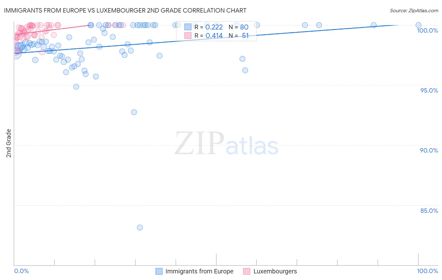 Immigrants from Europe vs Luxembourger 2nd Grade
