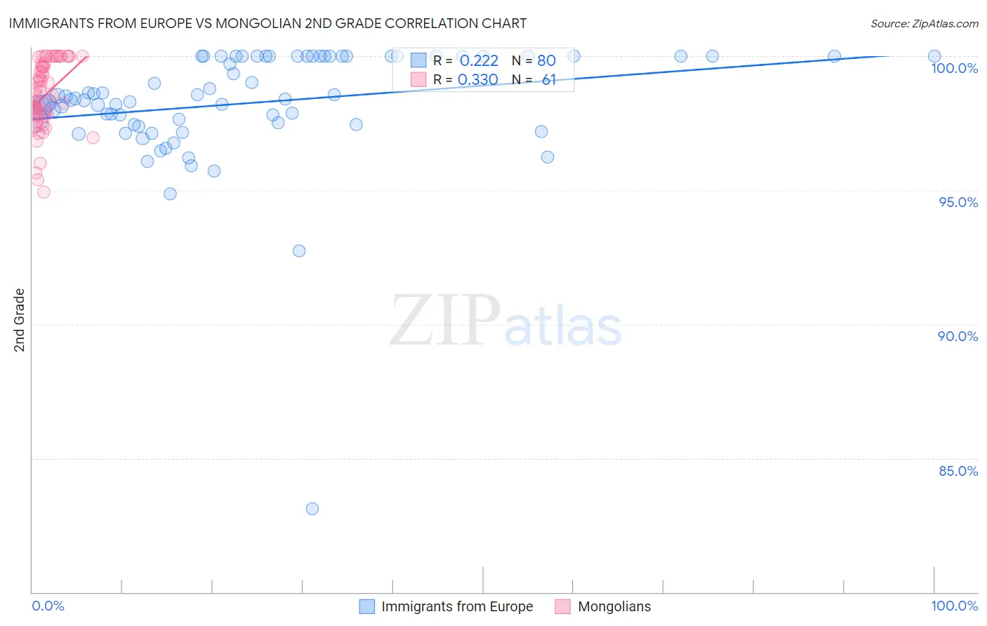 Immigrants from Europe vs Mongolian 2nd Grade