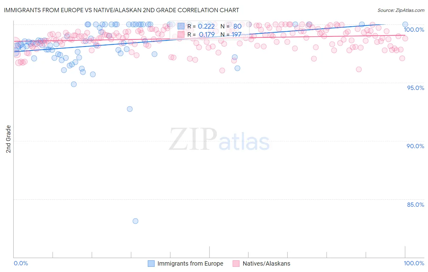 Immigrants from Europe vs Native/Alaskan 2nd Grade