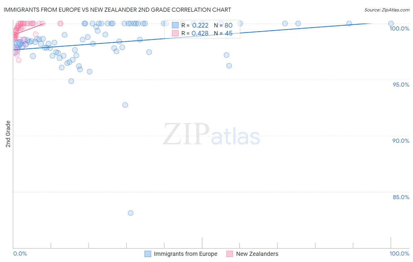 Immigrants from Europe vs New Zealander 2nd Grade