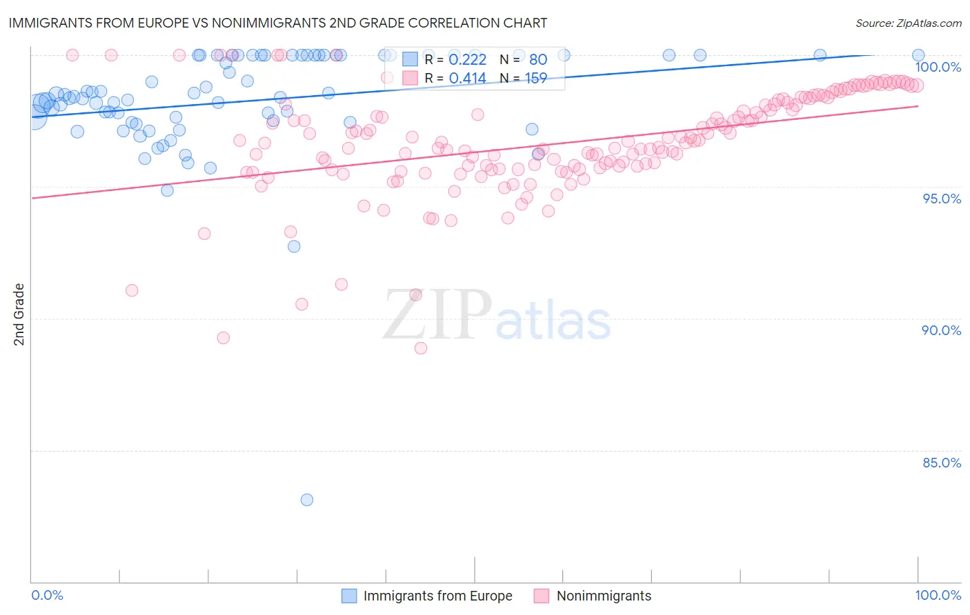 Immigrants from Europe vs Nonimmigrants 2nd Grade