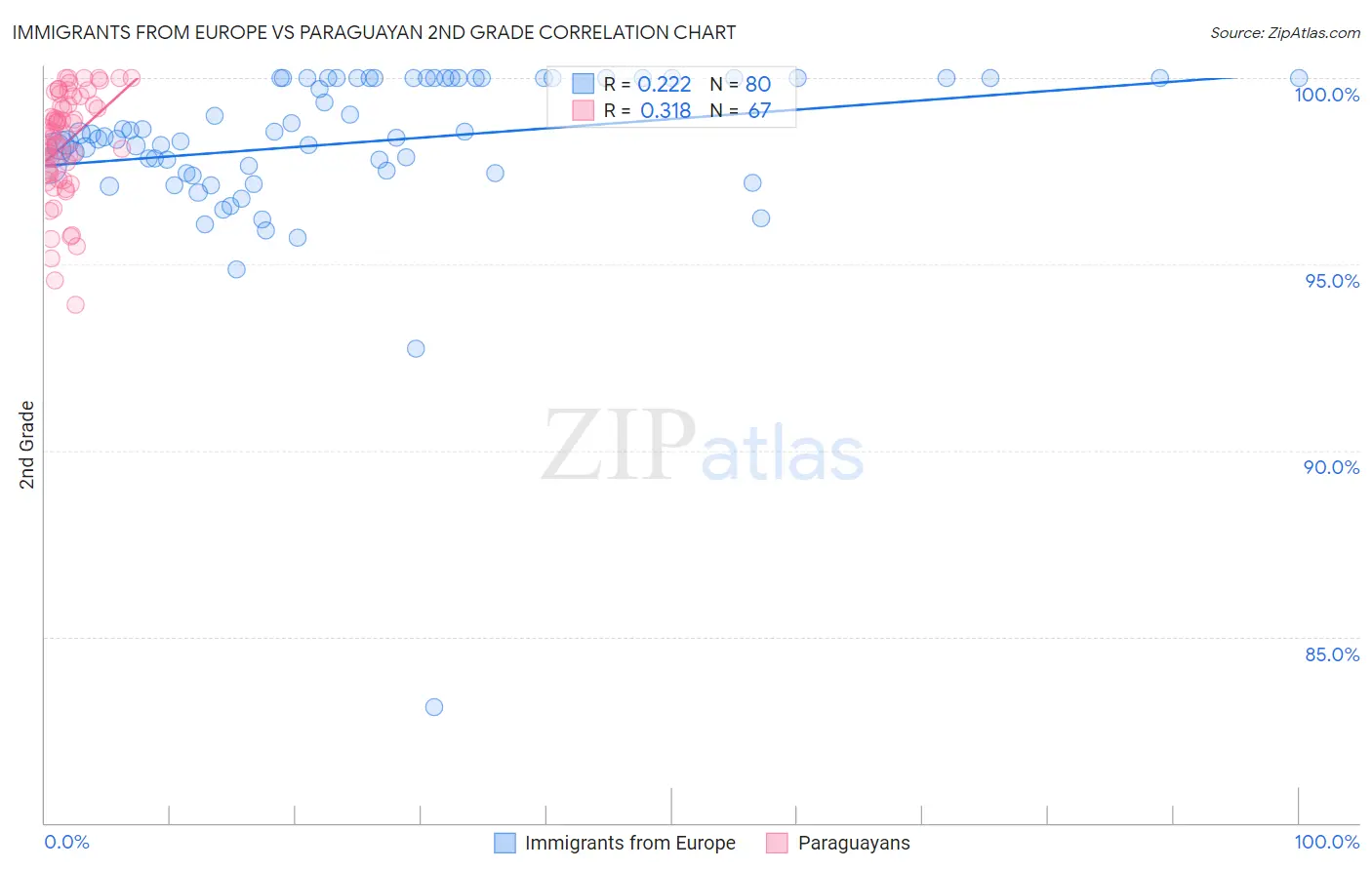 Immigrants from Europe vs Paraguayan 2nd Grade