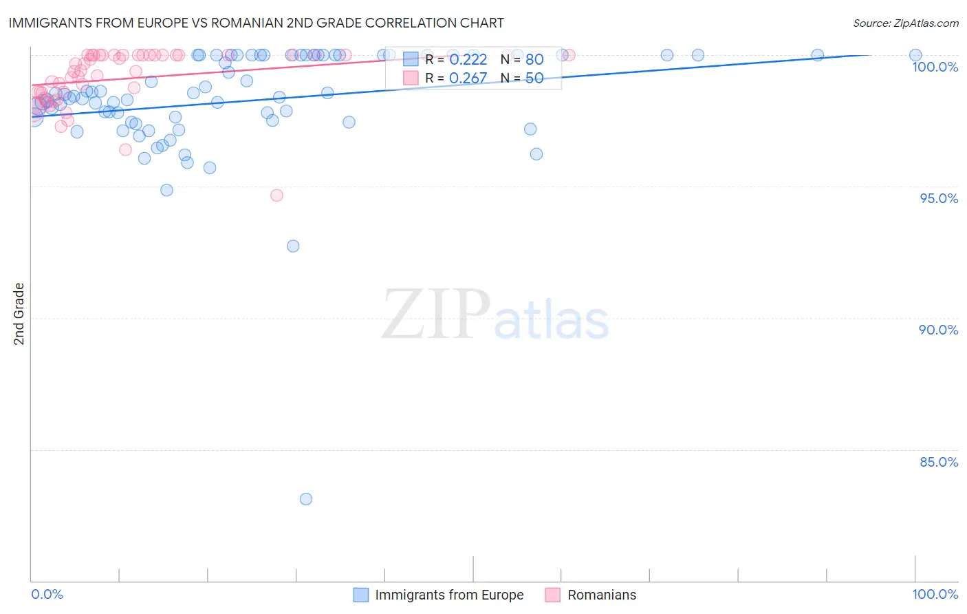 Immigrants from Europe vs Romanian 2nd Grade