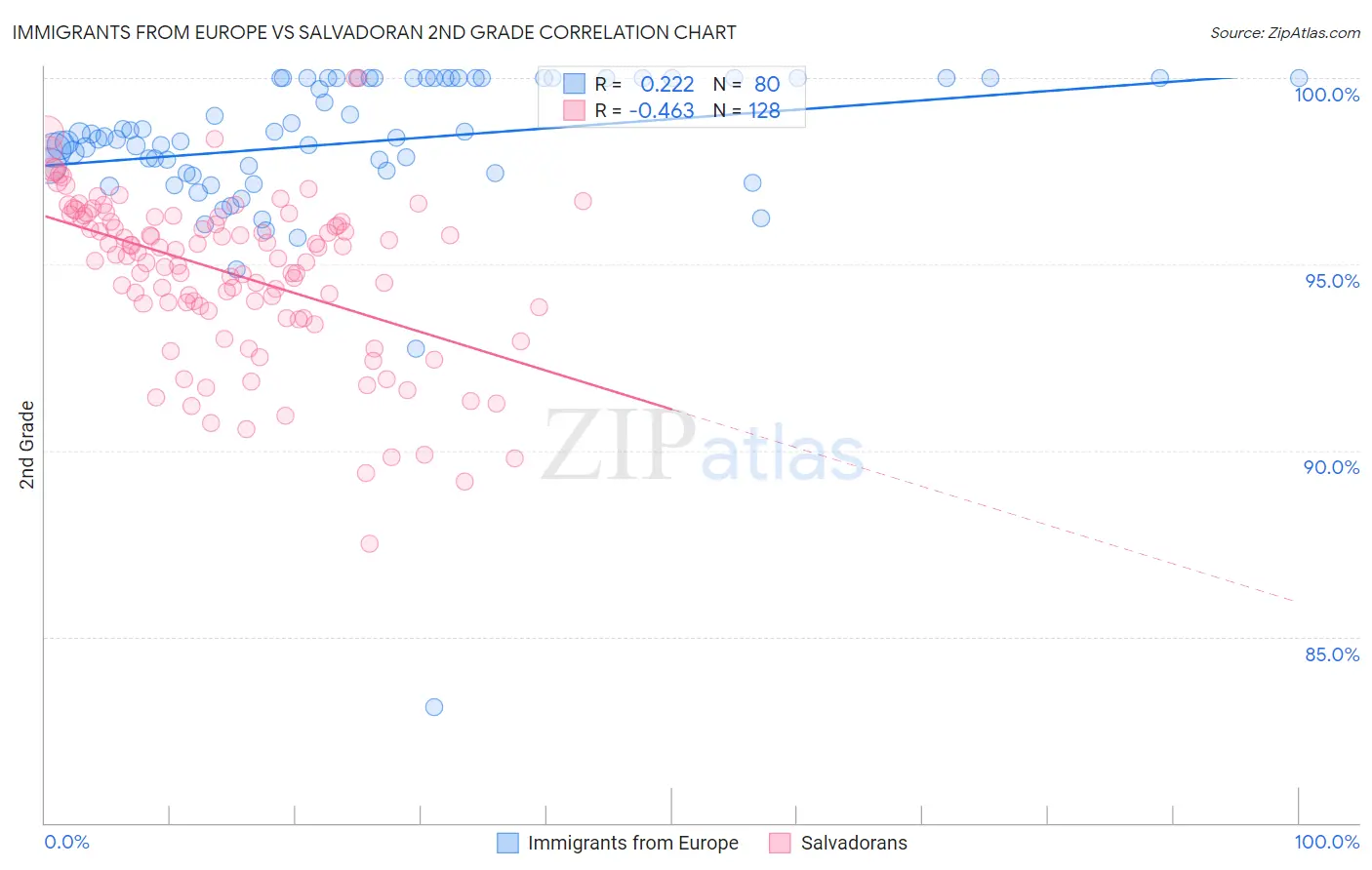 Immigrants from Europe vs Salvadoran 2nd Grade