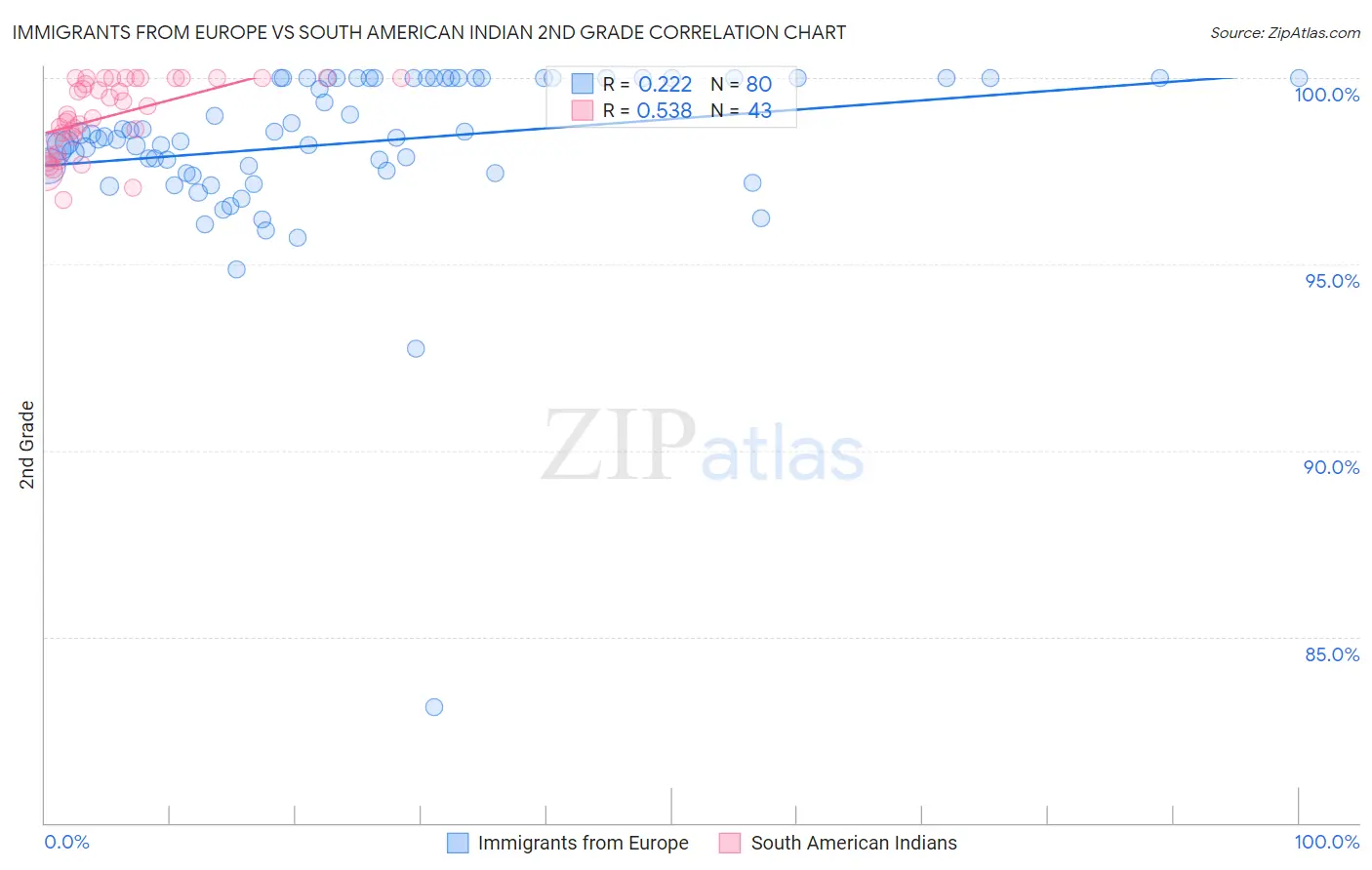 Immigrants from Europe vs South American Indian 2nd Grade