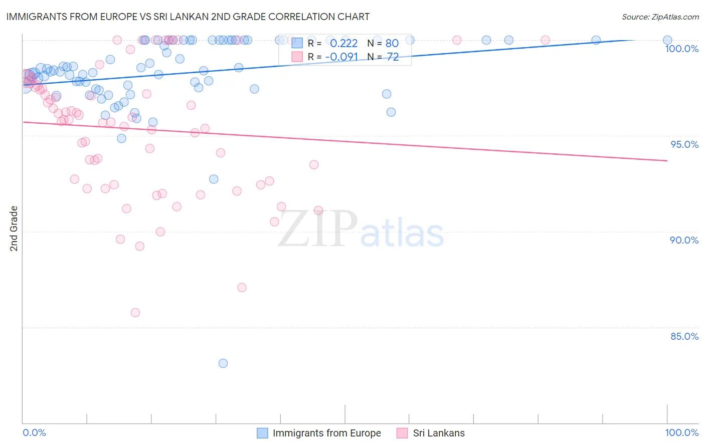 Immigrants from Europe vs Sri Lankan 2nd Grade