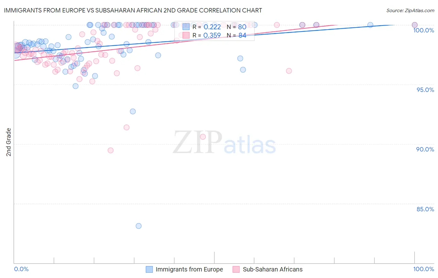 Immigrants from Europe vs Subsaharan African 2nd Grade