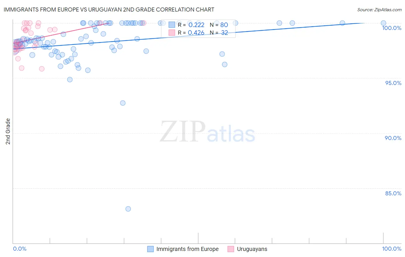 Immigrants from Europe vs Uruguayan 2nd Grade
