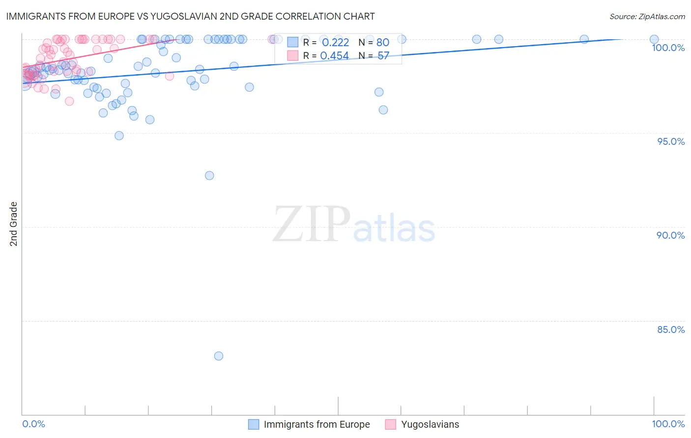 Immigrants from Europe vs Yugoslavian 2nd Grade