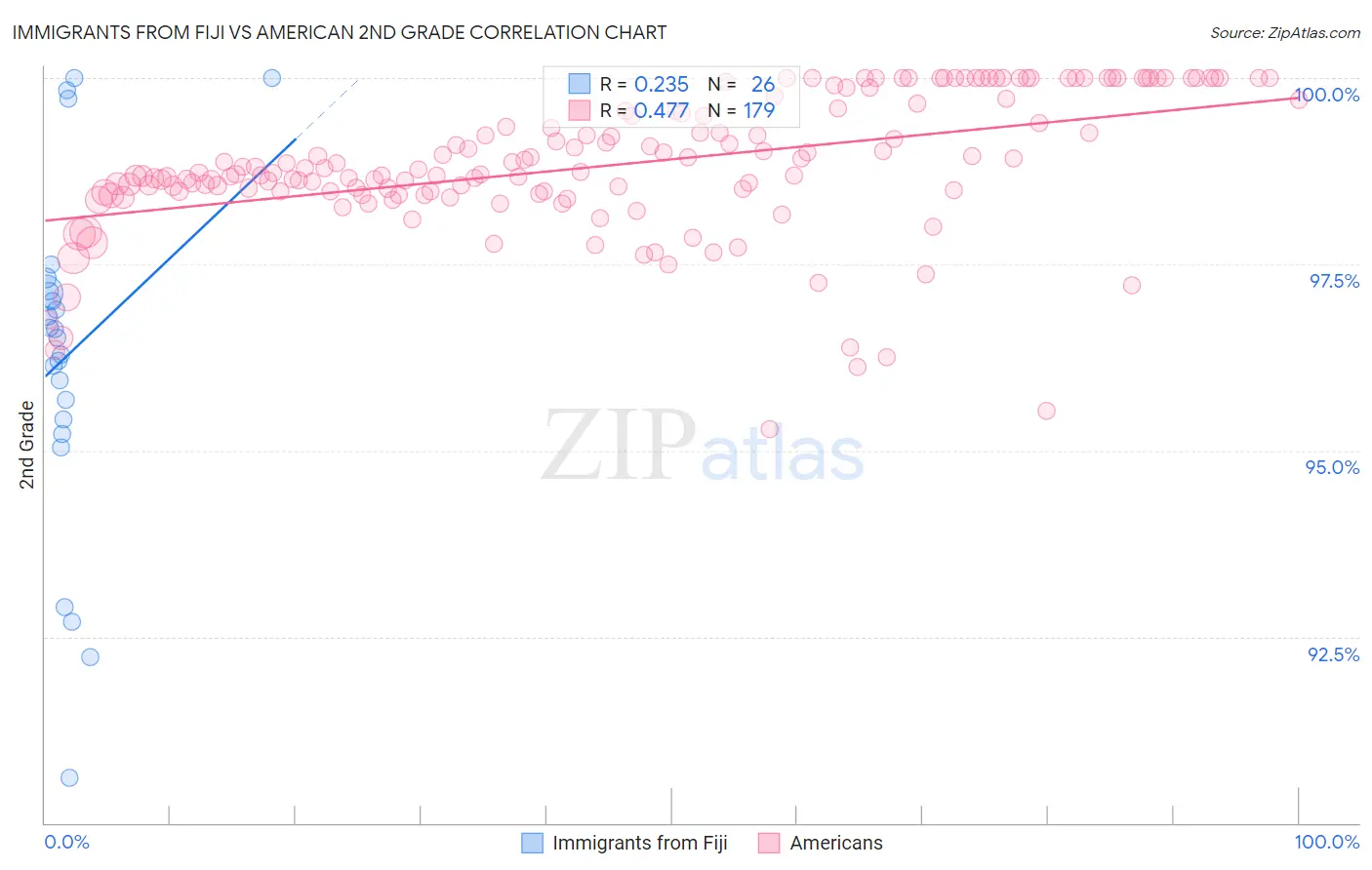 Immigrants from Fiji vs American 2nd Grade