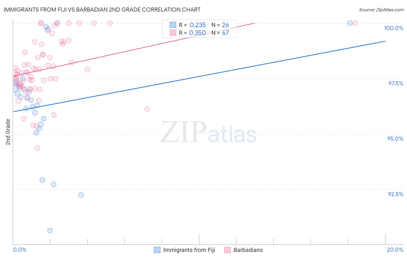 Immigrants from Fiji vs Barbadian 2nd Grade
