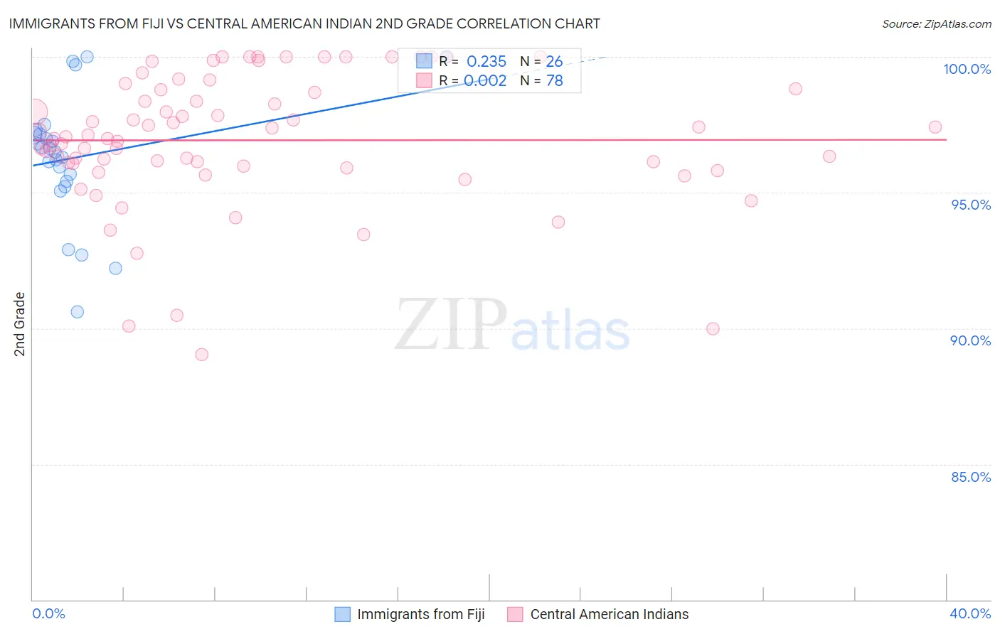 Immigrants from Fiji vs Central American Indian 2nd Grade