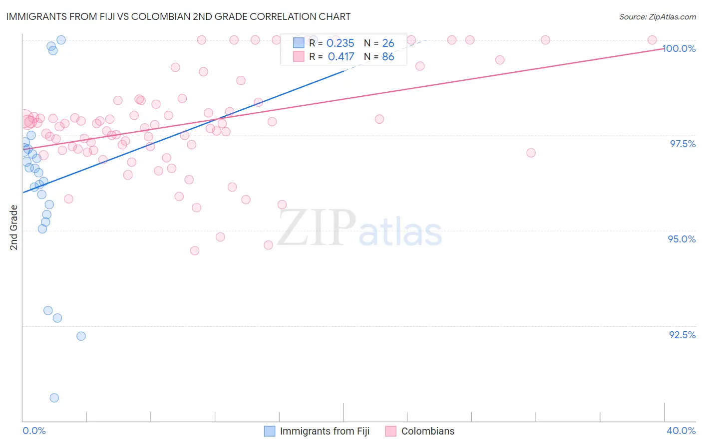 Immigrants from Fiji vs Colombian 2nd Grade