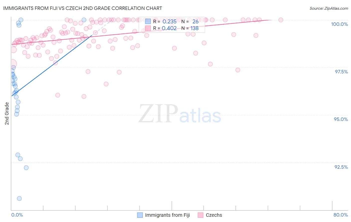 Immigrants from Fiji vs Czech 2nd Grade