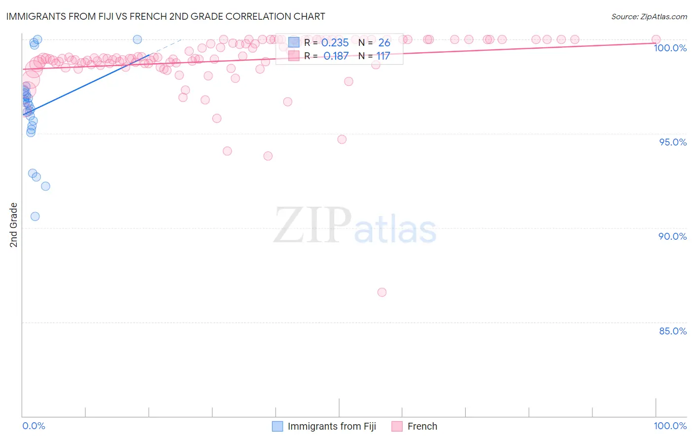 Immigrants from Fiji vs French 2nd Grade