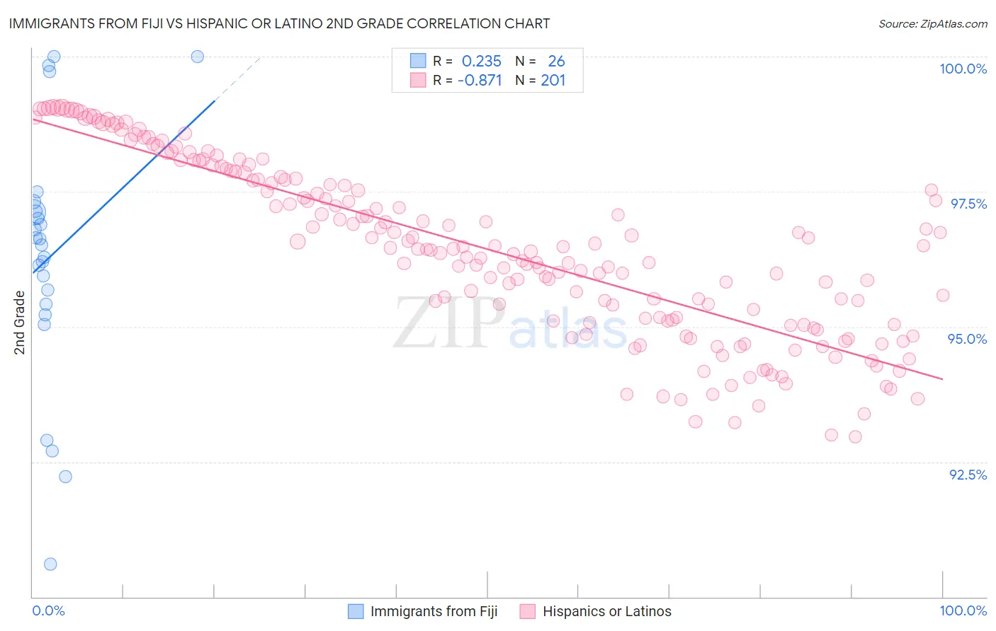 Immigrants from Fiji vs Hispanic or Latino 2nd Grade