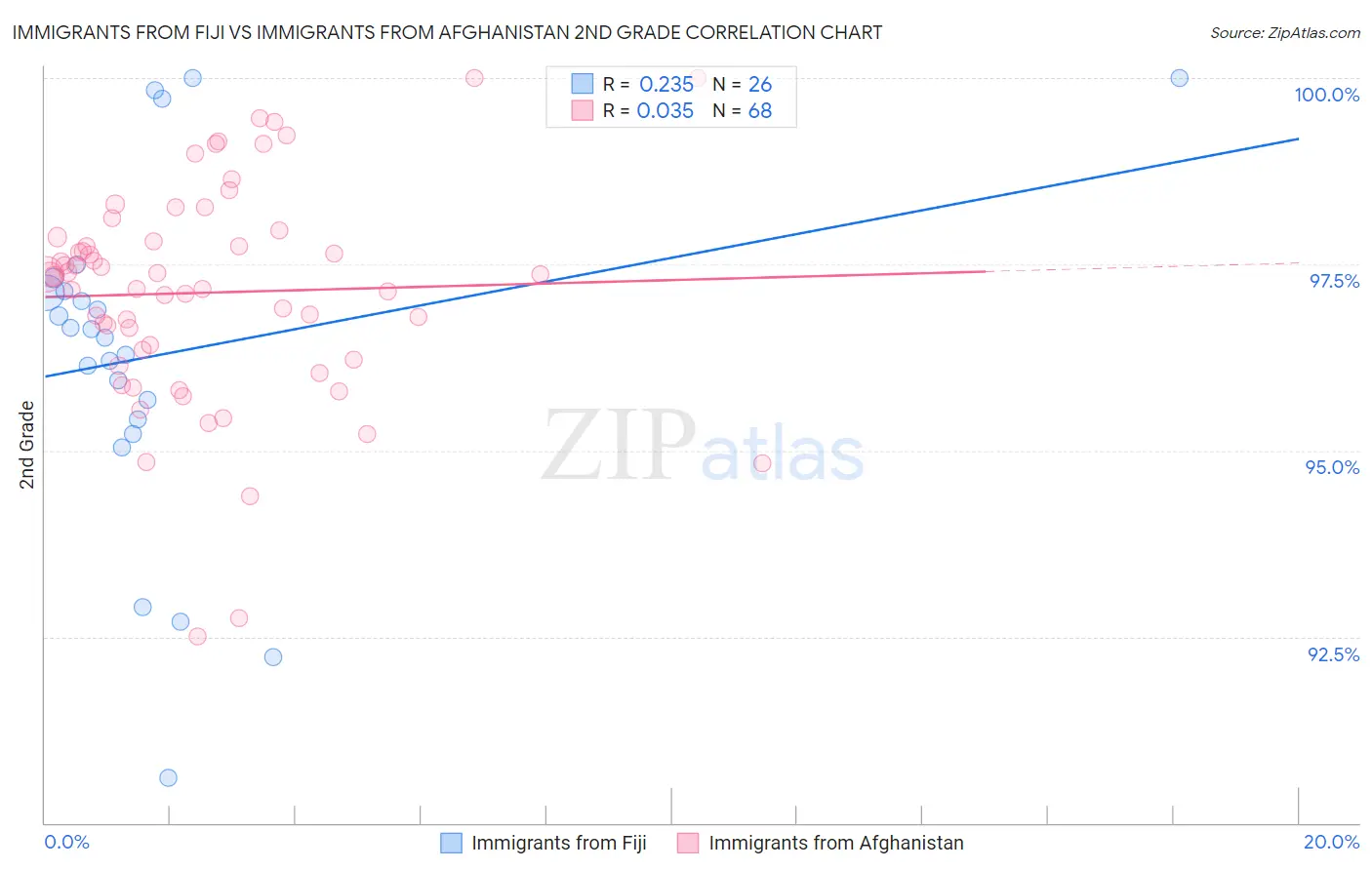 Immigrants from Fiji vs Immigrants from Afghanistan 2nd Grade