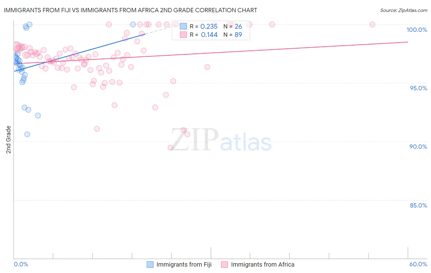 Immigrants from Fiji vs Immigrants from Africa 2nd Grade