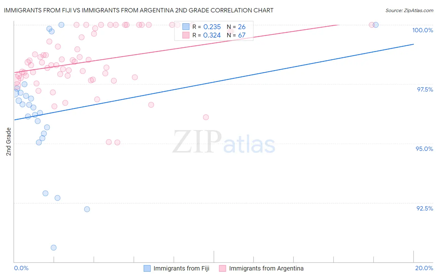 Immigrants from Fiji vs Immigrants from Argentina 2nd Grade