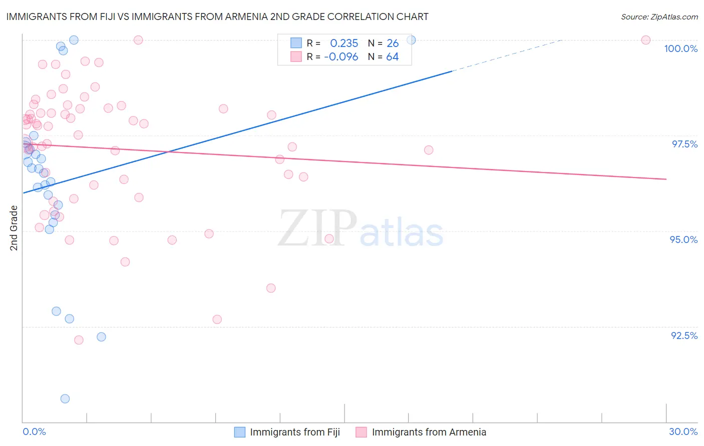 Immigrants from Fiji vs Immigrants from Armenia 2nd Grade