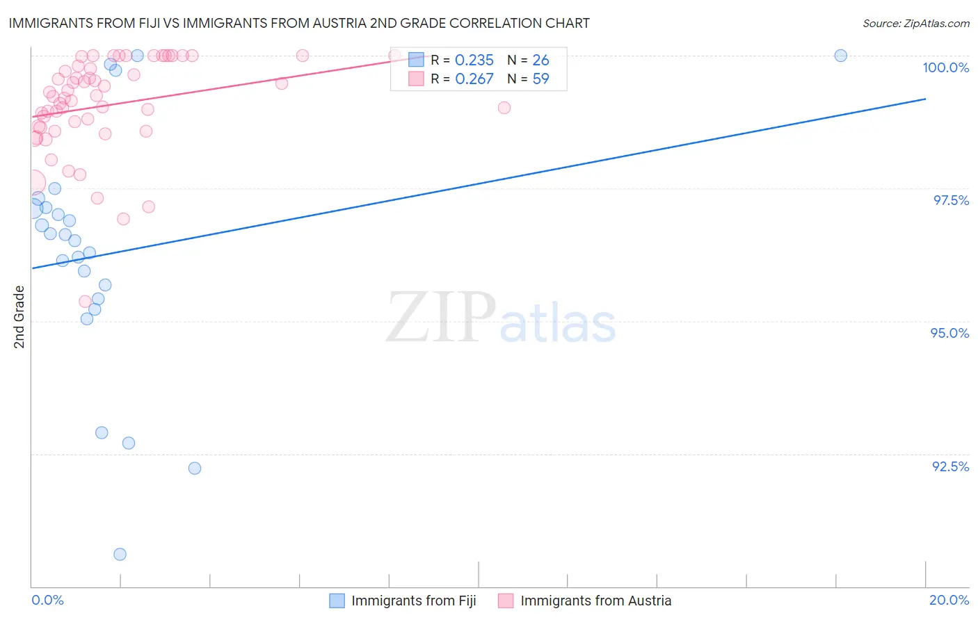 Immigrants from Fiji vs Immigrants from Austria 2nd Grade