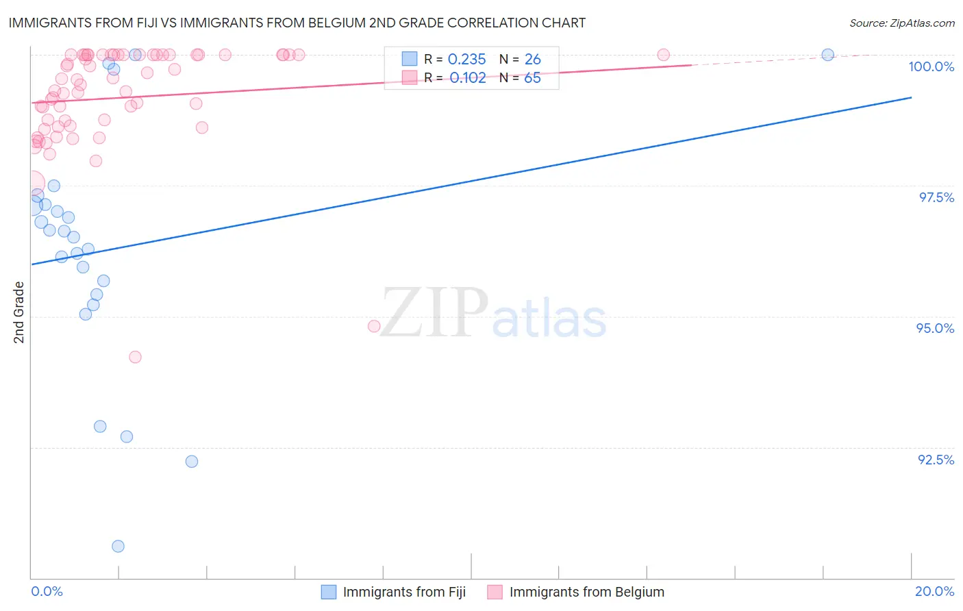 Immigrants from Fiji vs Immigrants from Belgium 2nd Grade