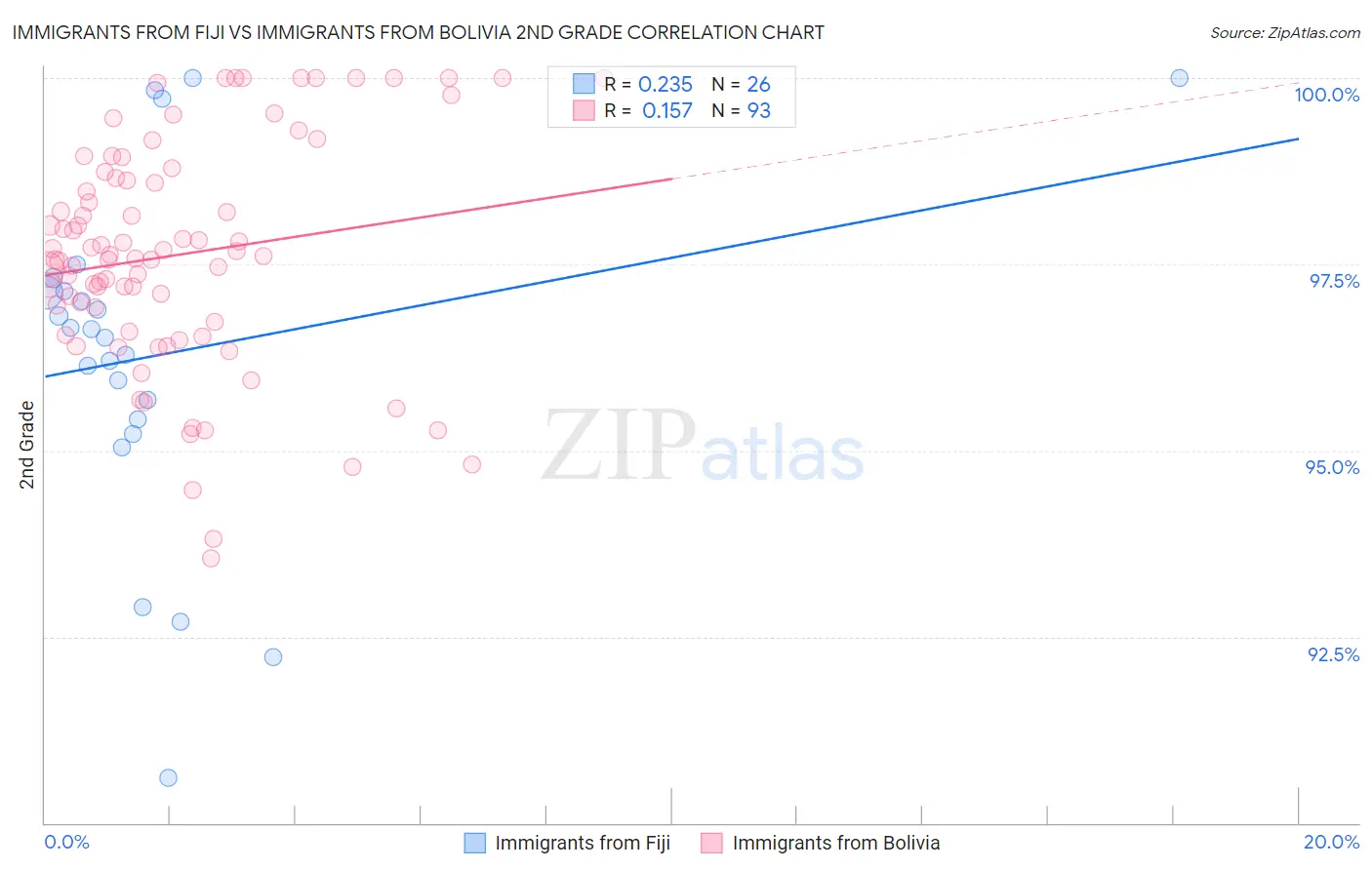 Immigrants from Fiji vs Immigrants from Bolivia 2nd Grade