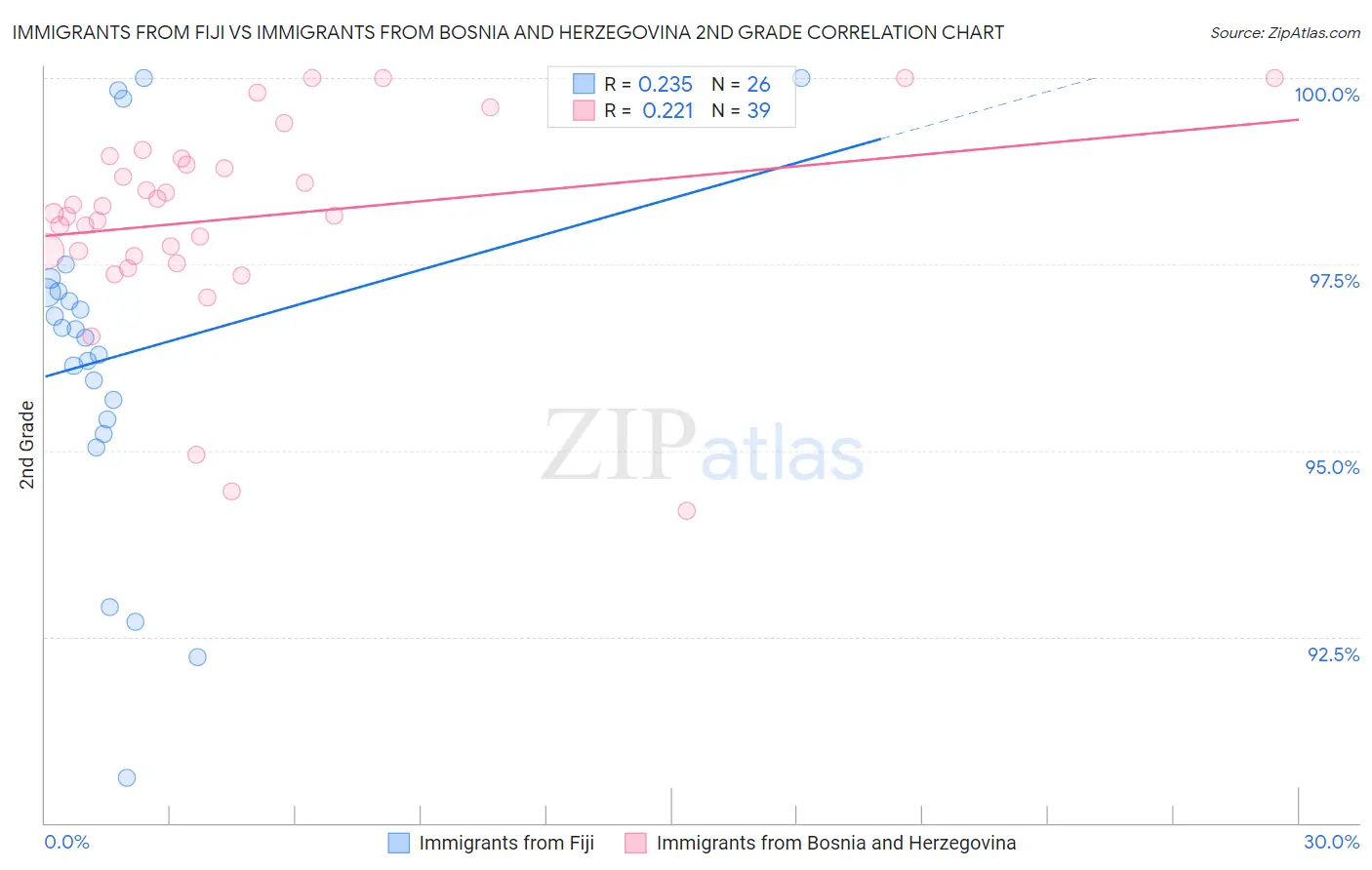Immigrants from Fiji vs Immigrants from Bosnia and Herzegovina 2nd Grade