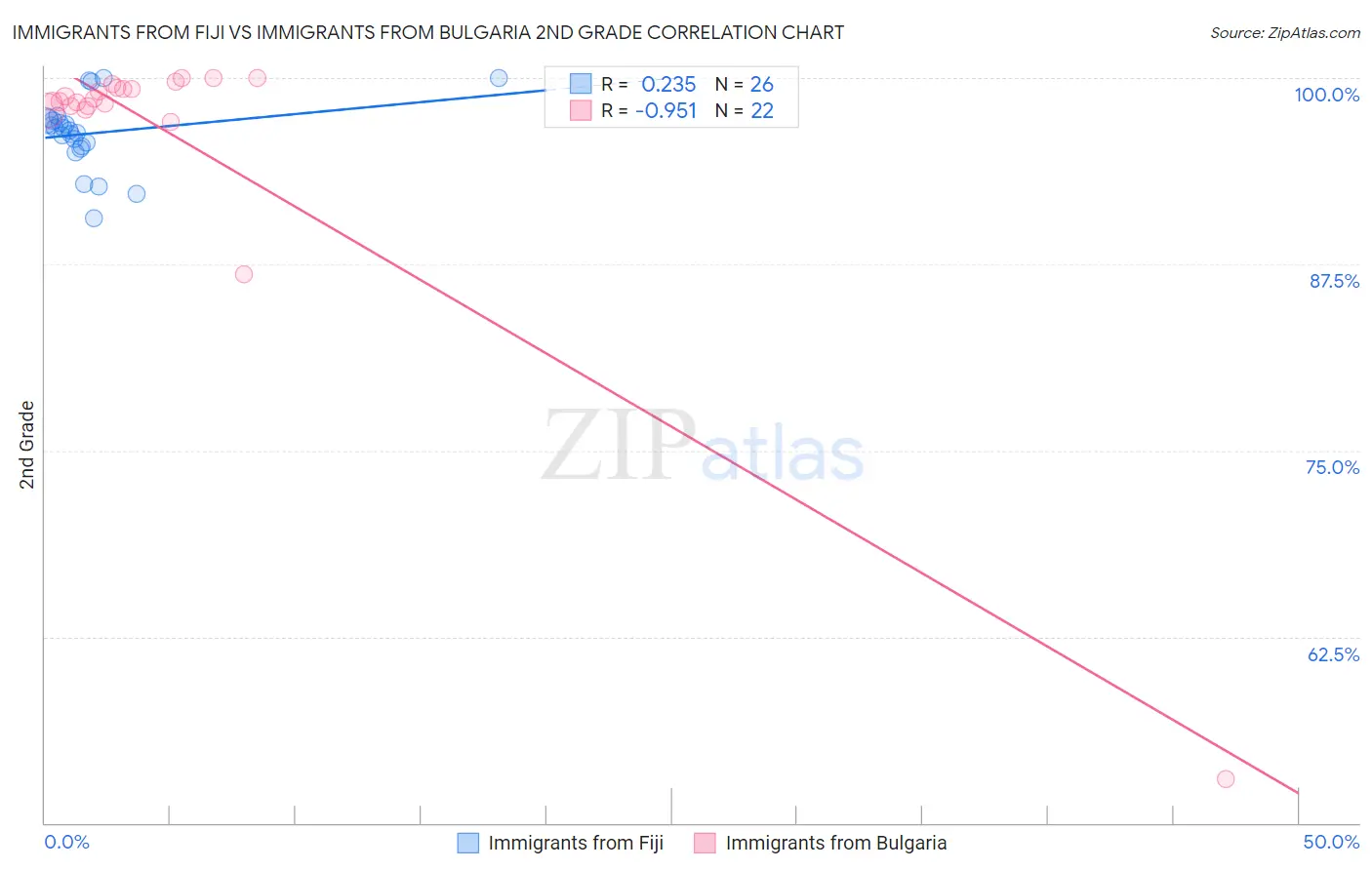 Immigrants from Fiji vs Immigrants from Bulgaria 2nd Grade