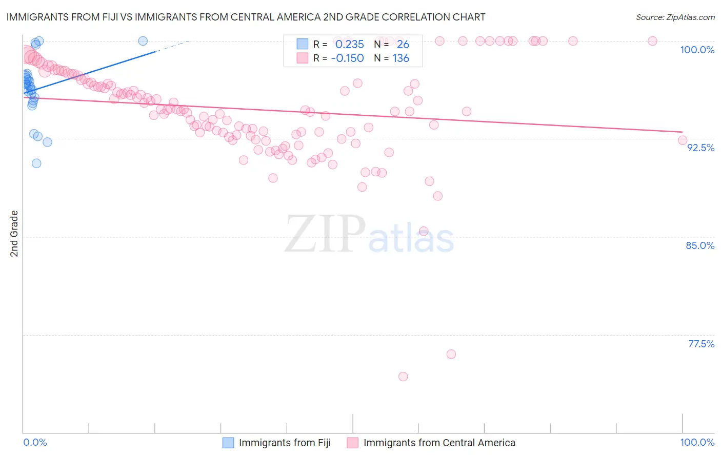 Immigrants from Fiji vs Immigrants from Central America 2nd Grade