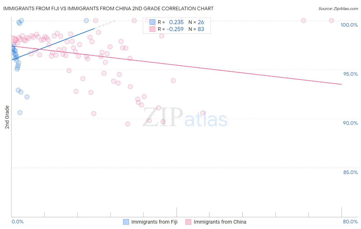 Immigrants from Fiji vs Immigrants from China 2nd Grade