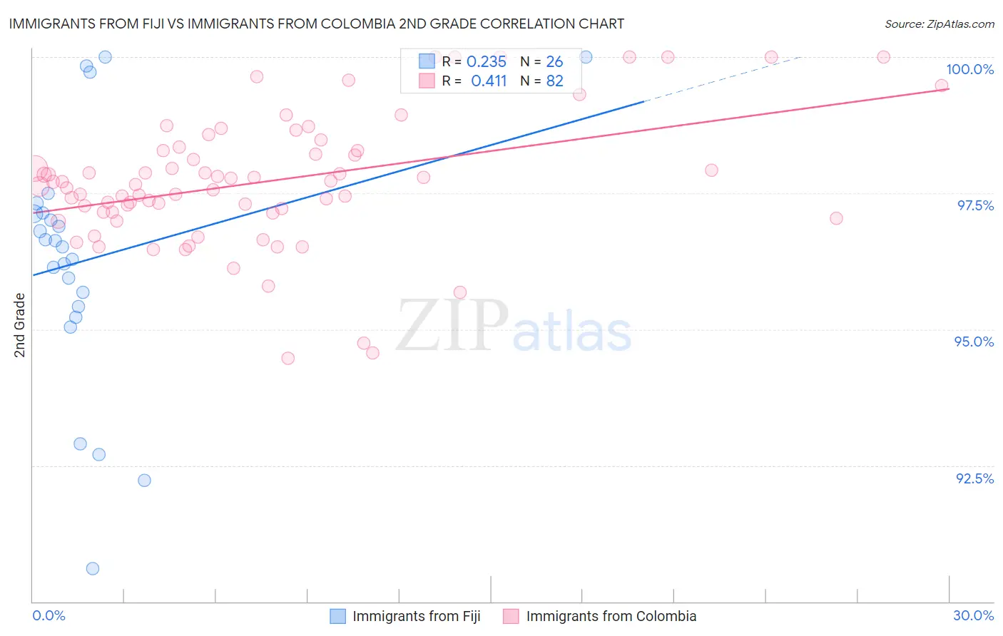 Immigrants from Fiji vs Immigrants from Colombia 2nd Grade