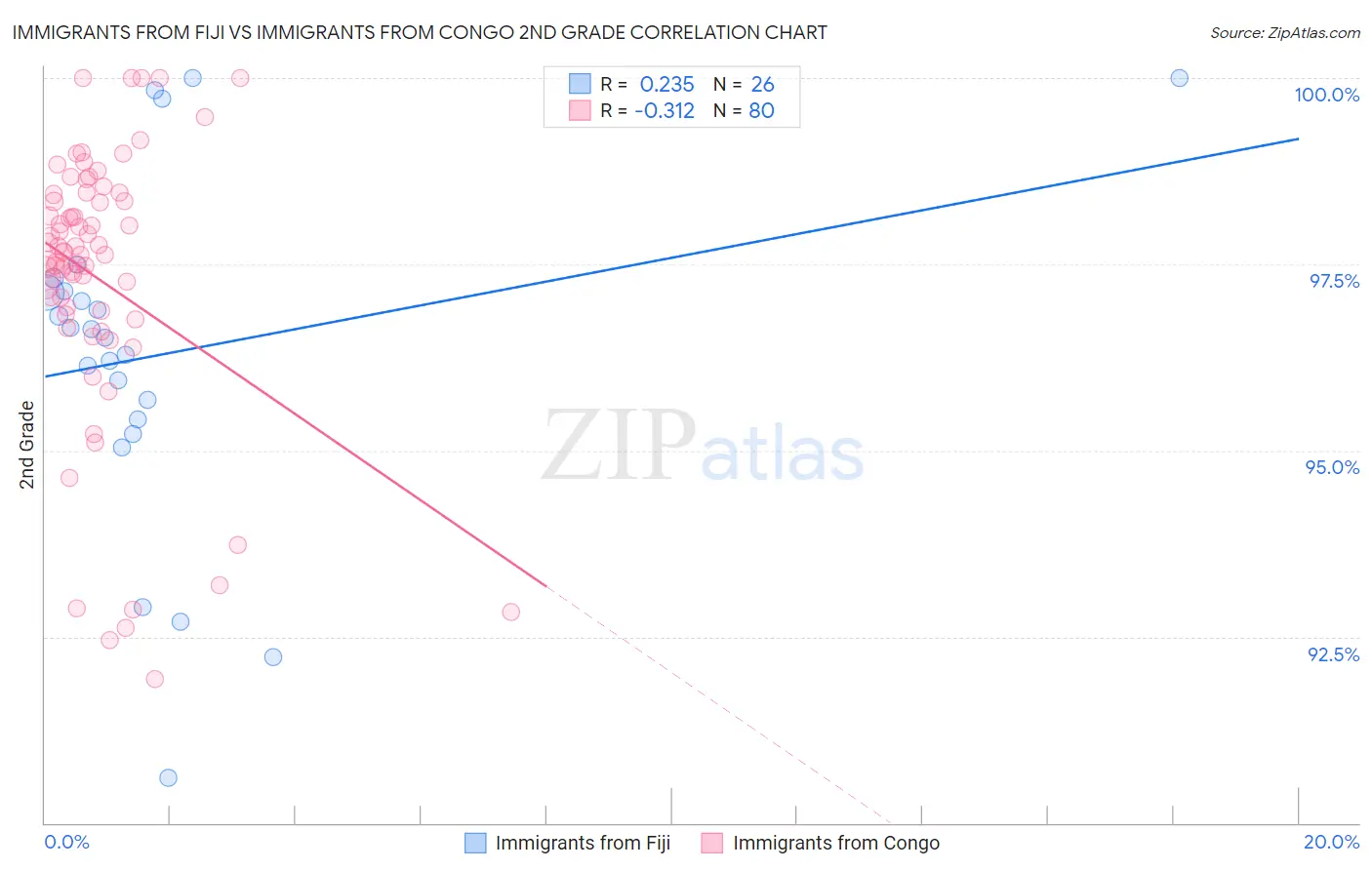 Immigrants from Fiji vs Immigrants from Congo 2nd Grade