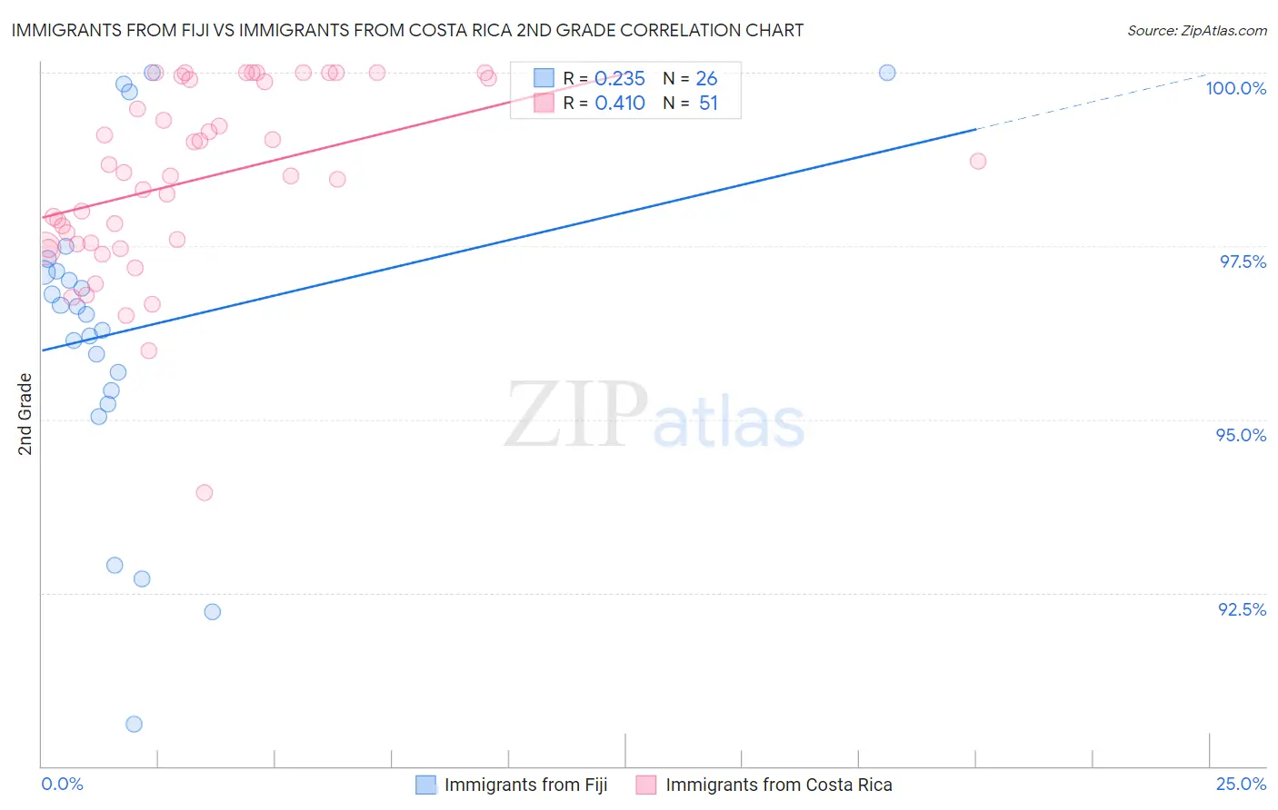 Immigrants from Fiji vs Immigrants from Costa Rica 2nd Grade