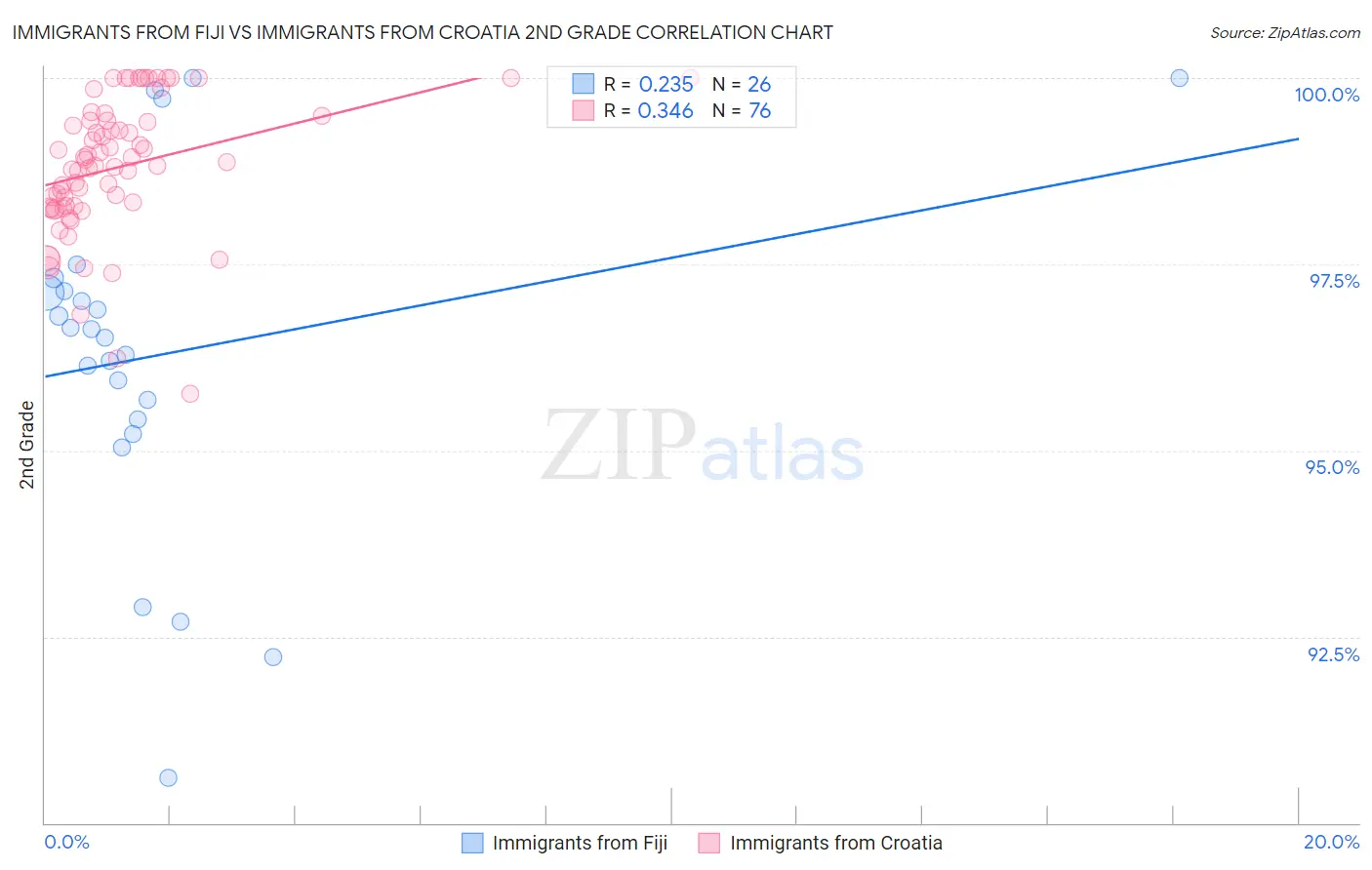 Immigrants from Fiji vs Immigrants from Croatia 2nd Grade