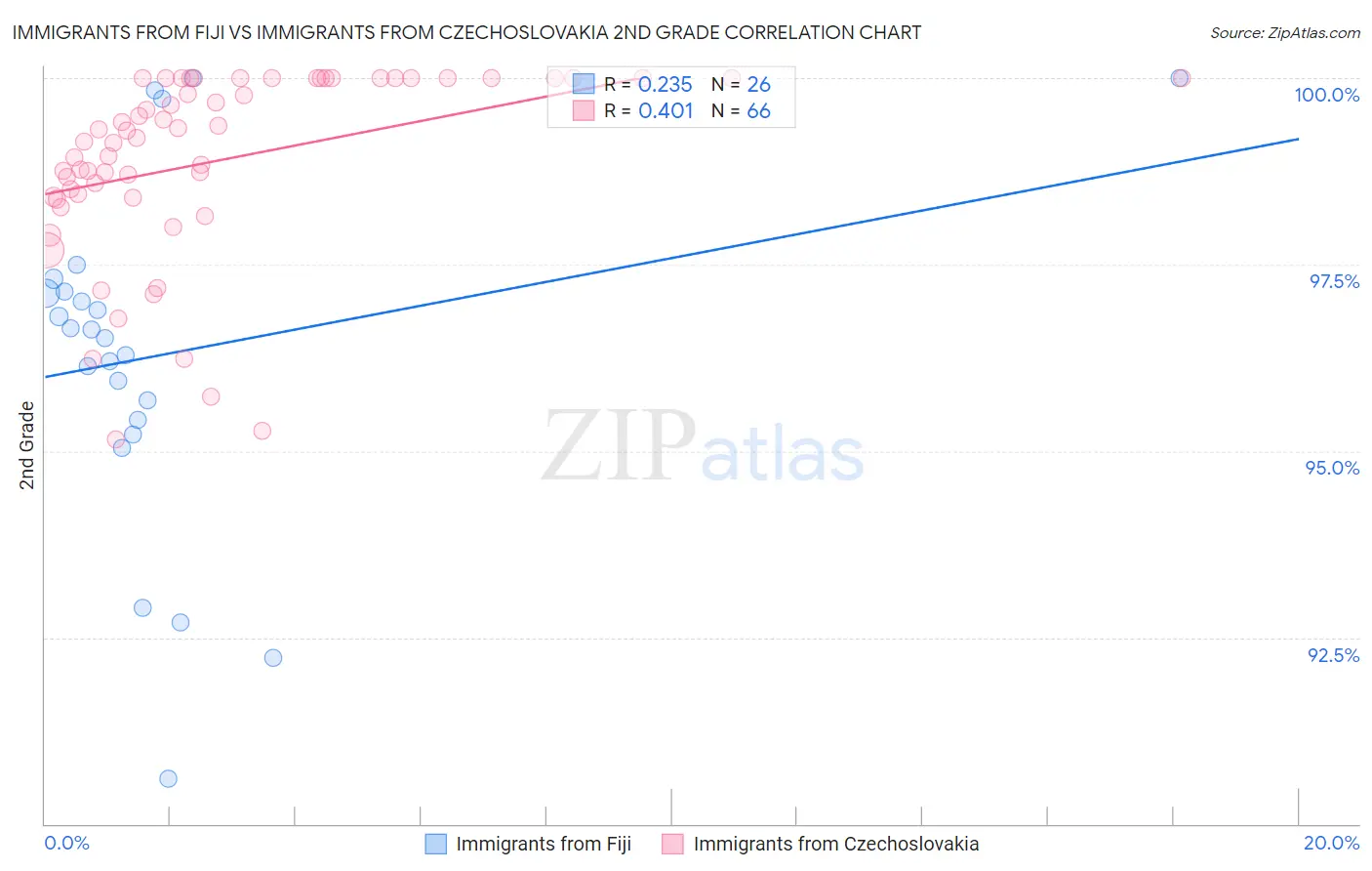 Immigrants from Fiji vs Immigrants from Czechoslovakia 2nd Grade