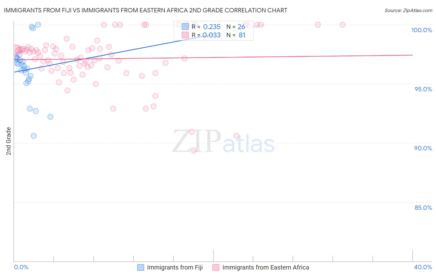 Immigrants from Fiji vs Immigrants from Eastern Africa 2nd Grade