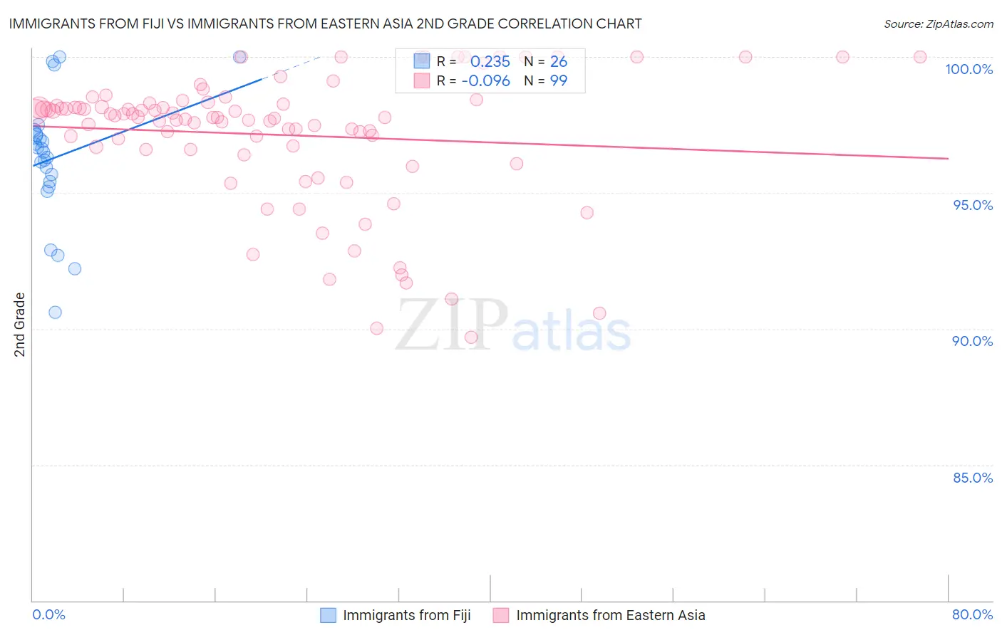 Immigrants from Fiji vs Immigrants from Eastern Asia 2nd Grade