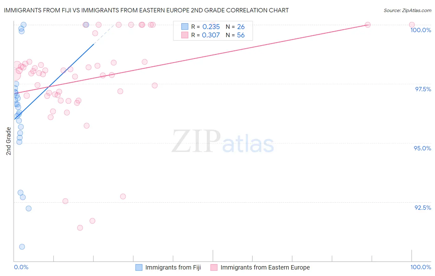Immigrants from Fiji vs Immigrants from Eastern Europe 2nd Grade
