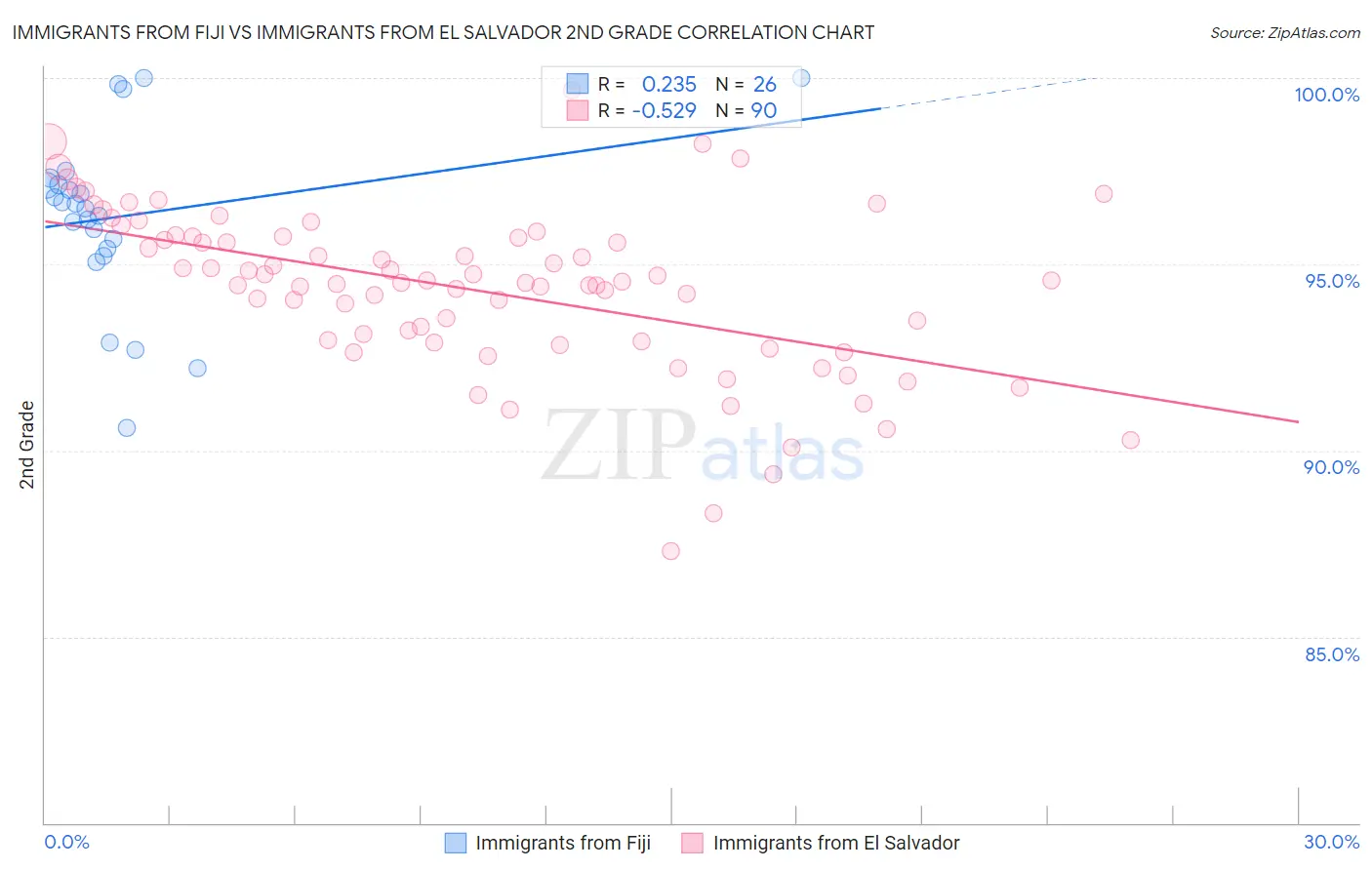 Immigrants from Fiji vs Immigrants from El Salvador 2nd Grade