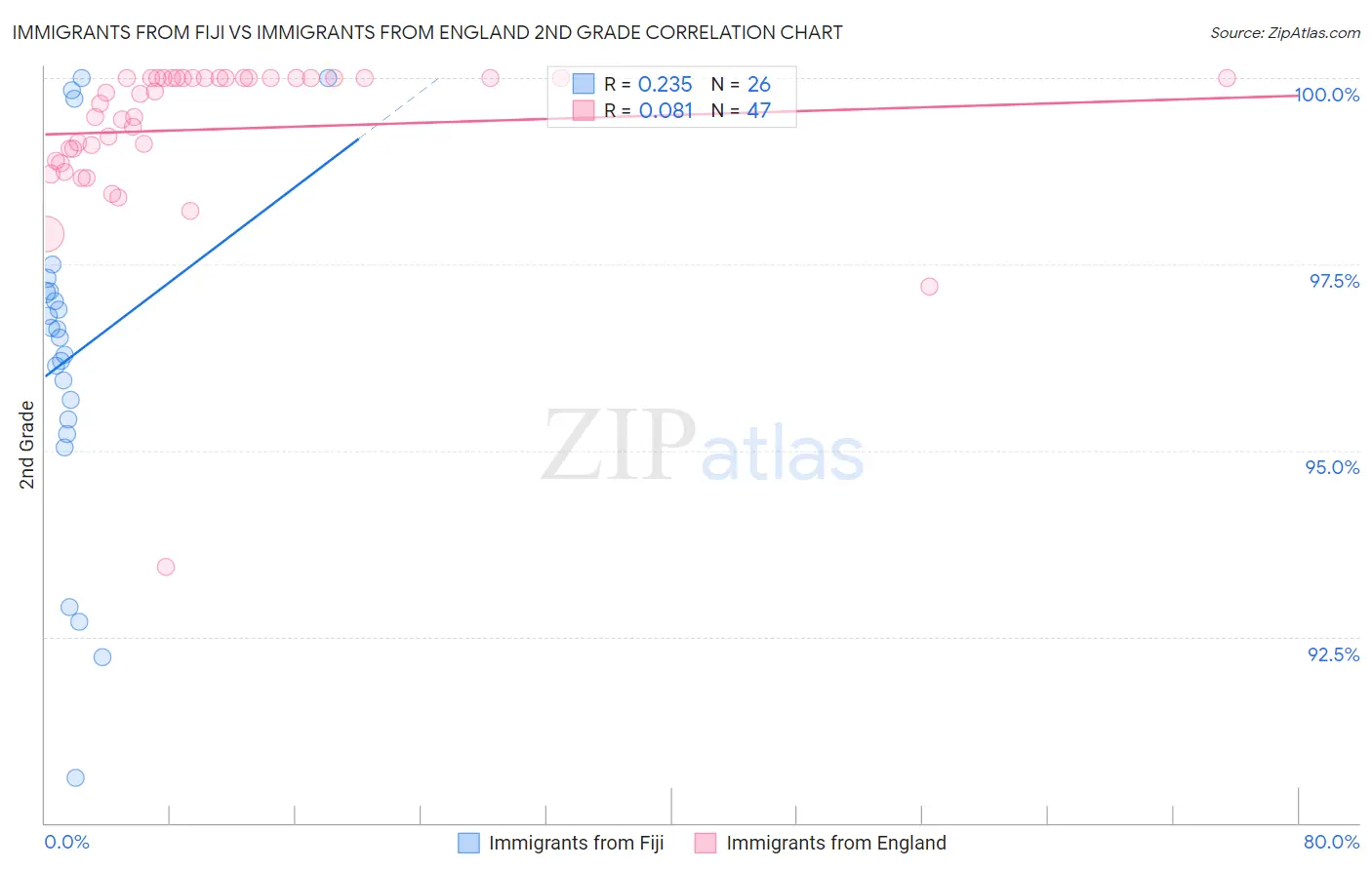 Immigrants from Fiji vs Immigrants from England 2nd Grade