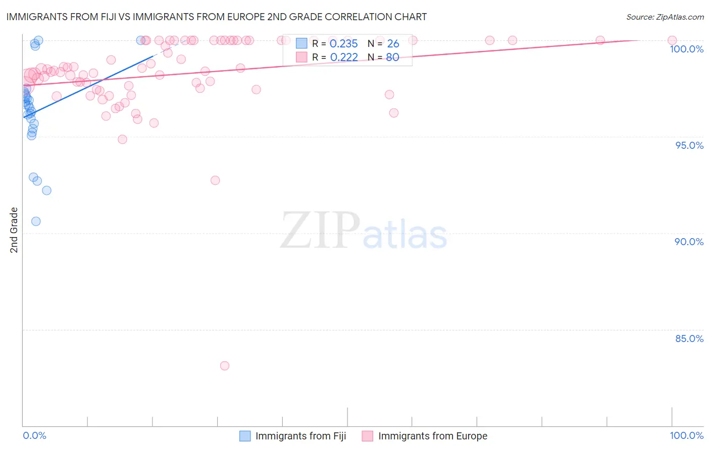 Immigrants from Fiji vs Immigrants from Europe 2nd Grade