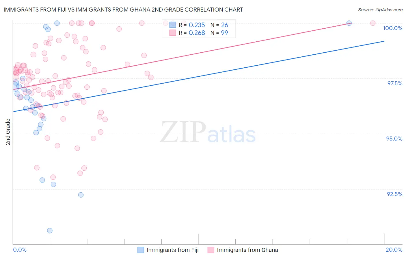 Immigrants from Fiji vs Immigrants from Ghana 2nd Grade