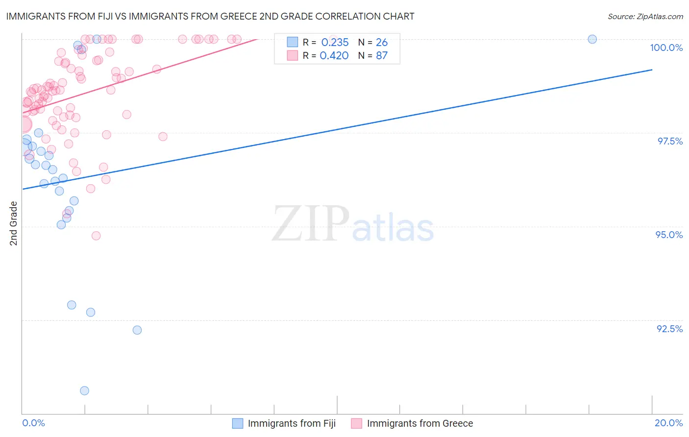 Immigrants from Fiji vs Immigrants from Greece 2nd Grade