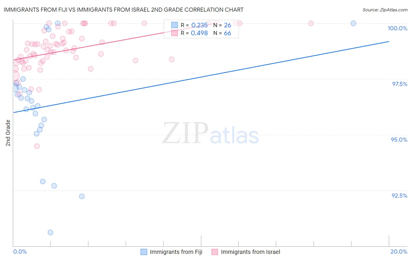 Immigrants from Fiji vs Immigrants from Israel 2nd Grade