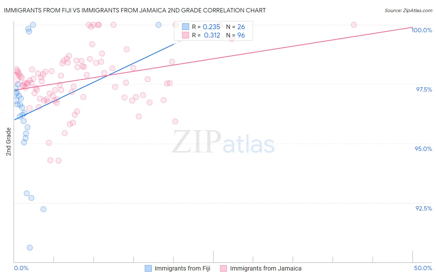 Immigrants from Fiji vs Immigrants from Jamaica 2nd Grade