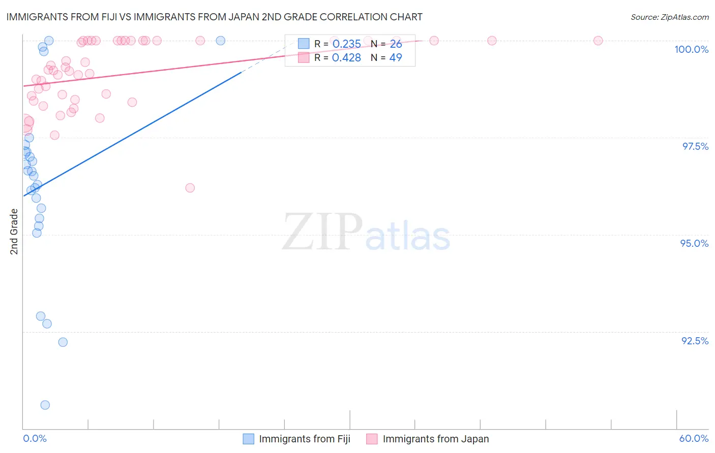 Immigrants from Fiji vs Immigrants from Japan 2nd Grade