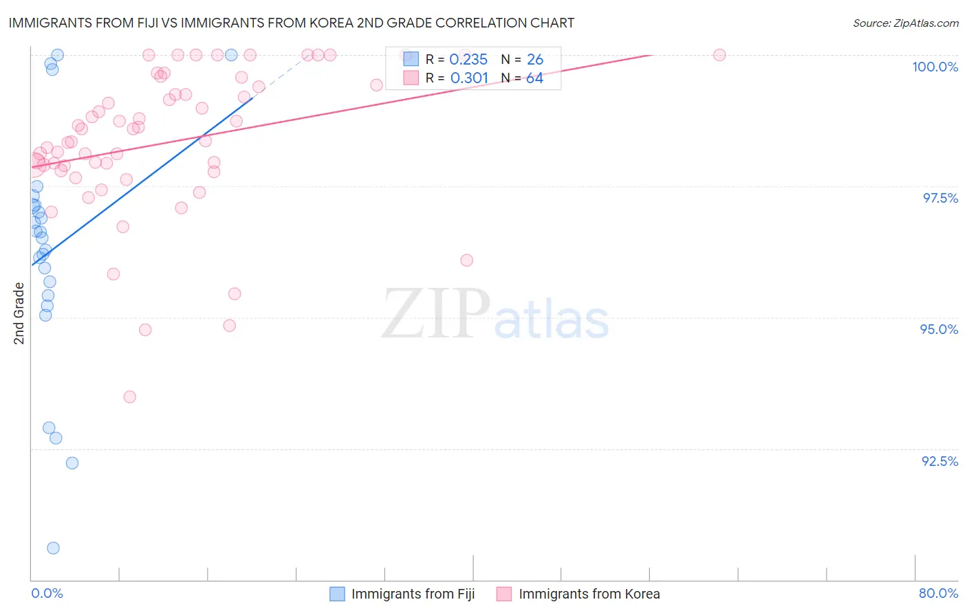Immigrants from Fiji vs Immigrants from Korea 2nd Grade