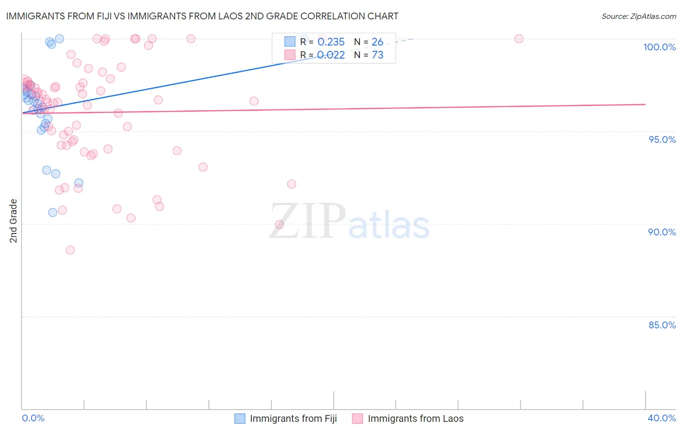 Immigrants from Fiji vs Immigrants from Laos 2nd Grade
