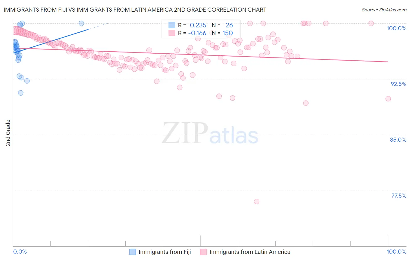 Immigrants from Fiji vs Immigrants from Latin America 2nd Grade